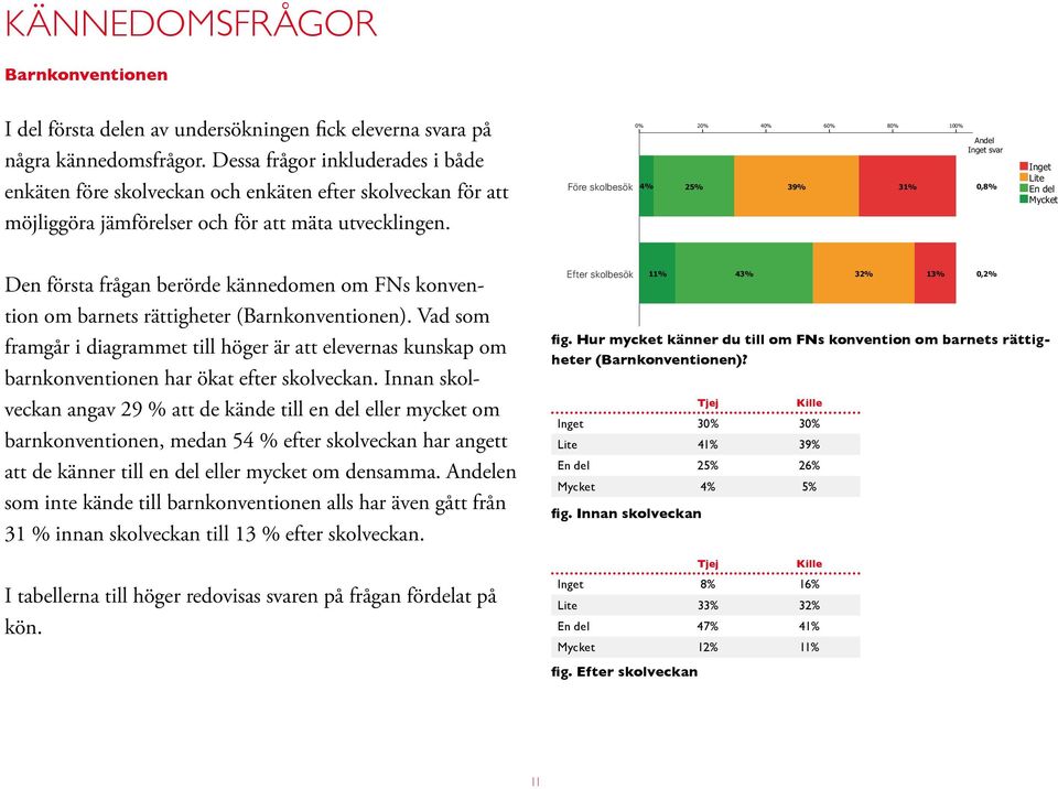 Före skolbesök 4% 2 25% 4 39% 6 8 31% 10 Andel 0,8% Inget Lite En del Mycket Den första frågan berörde kännedomen om FNs konvention om barnets rättigheter (Barnkonventionen).