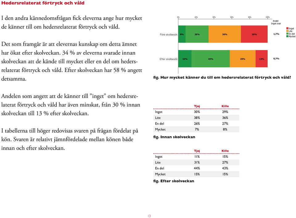 Efter skolveckan har 58 % angett detsamma. Före skolbesök Efter skolbesök 8% 15% 2 26% 43% 4 36% 6 29% 8 3 13% 10 Andel fig. Hur mycket känner du till om hedersrelaterat förtryck och våld?