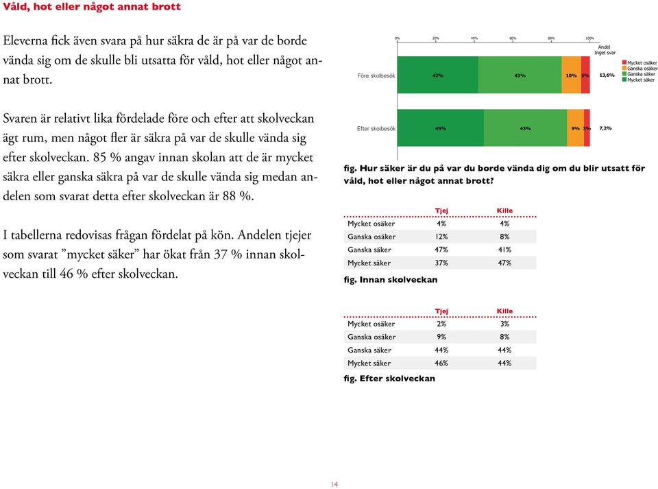 säkra på var de skulle vända sig efter skolveckan. 85 % angav innan skolan att de är mycket säkra eller ganska säkra på var de skulle vända sig medan andelen som svarat detta efter skolveckan är 88 %.