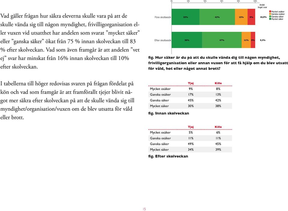 I tabellerna till höger redovisas svaren på frågan fördelat på kön och vad som framgår är att framförallt tjejer blivit något mer säkra efter skolveckan på att de skulle vända sig till