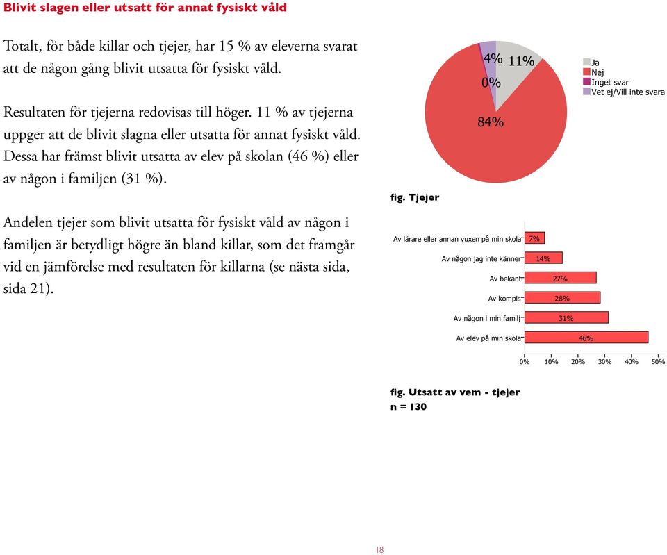 Dessa har främst blivit utsatta av elev på skolan (46 %) eller av någon i familjen (31 %).