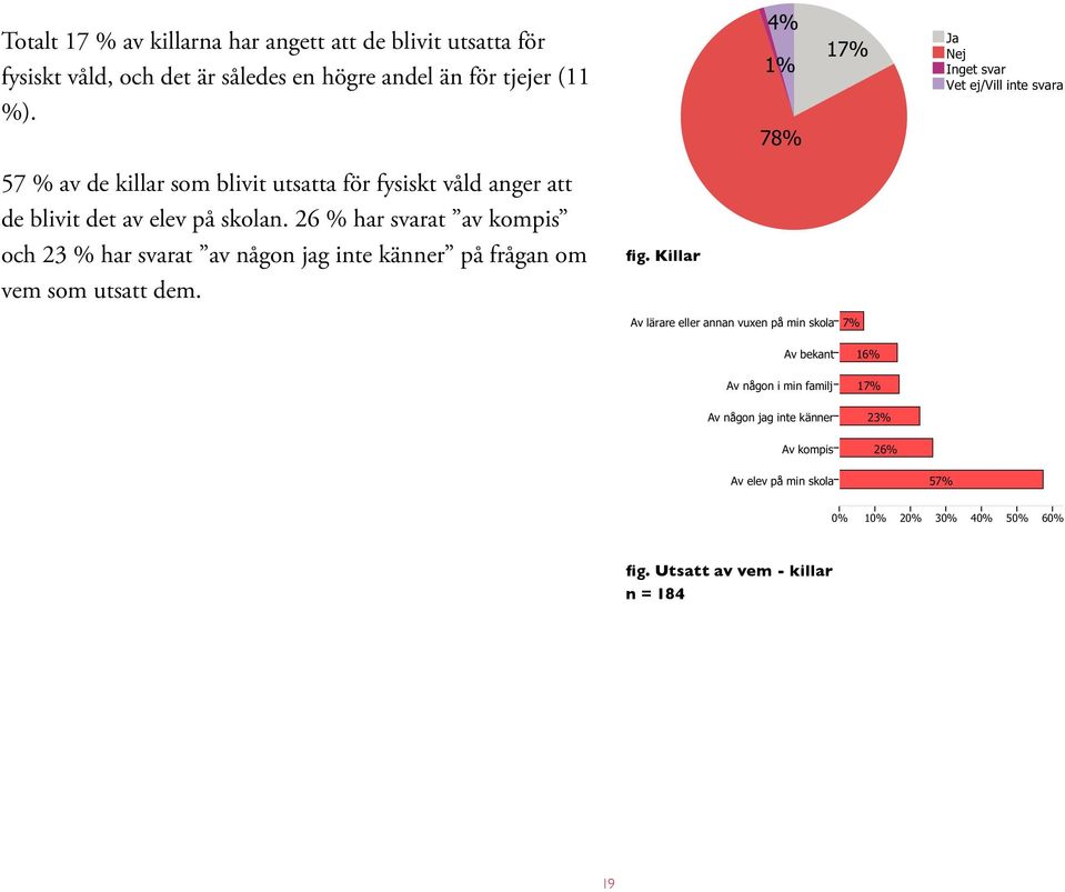 26 % har svarat av kompis och 23 % har svarat av någon jag inte känner på frågan om vem som utsatt dem. fig.