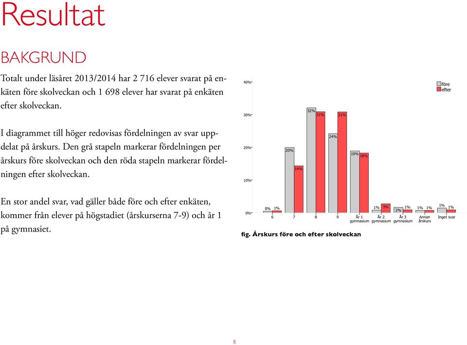 Den grå stapeln markerar fördelningen per årskurs före skolveckan och den röda stapeln markerar fördelningen efter skolveckan.