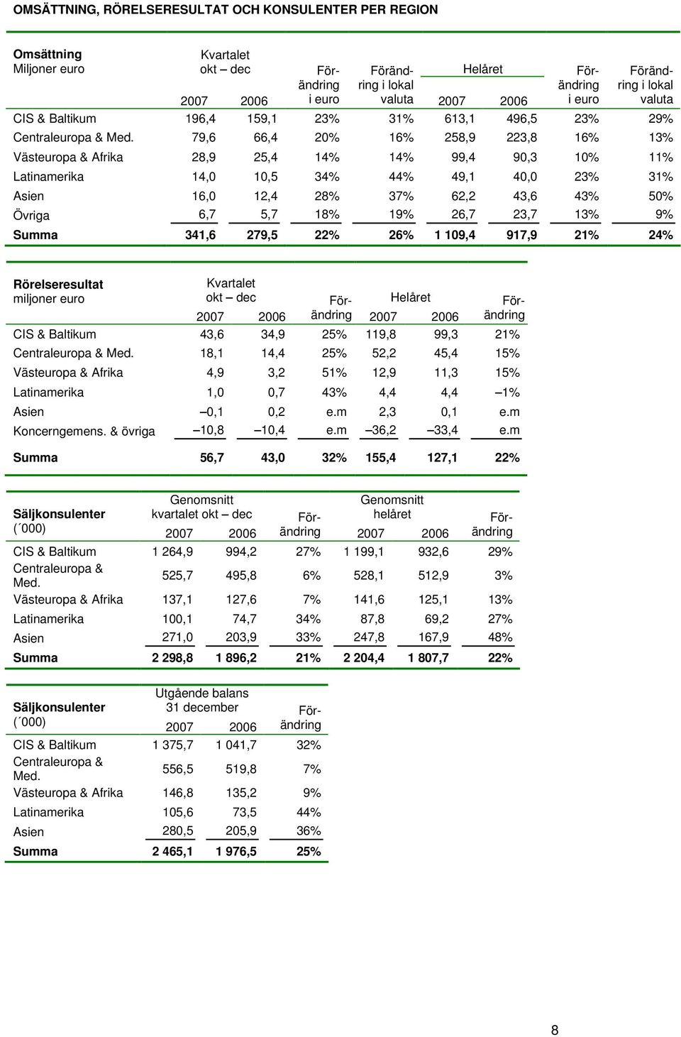 79,6 66,4 20% 16% 258,9 223,8 16% 13% Västeuropa & Afrika 28,9 25,4 14% 14% 99,4 90,3 10% 11% Latinamerika 14,0 10,5 34% 44% 49,1 40,0 23% 31% Asien 16,0 12,4 28% 37% 62,2 43,6 43% 50% Övriga 6,7 5,7