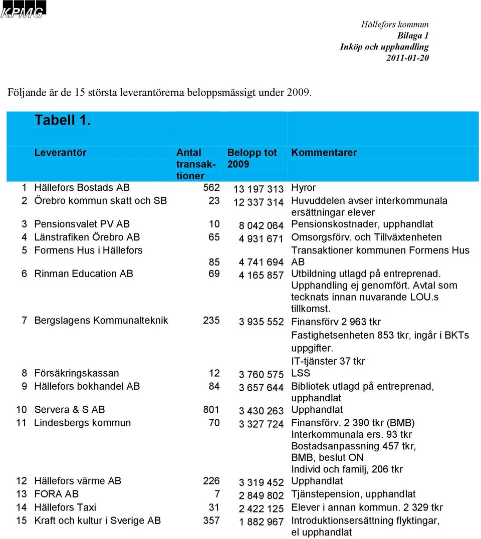 Pensionsvalet PV AB 10 8 042 064 Pensionskostnader, upphandlat 4 Länstrafiken Örebro AB 65 4 931 671 Omsorgsförv.