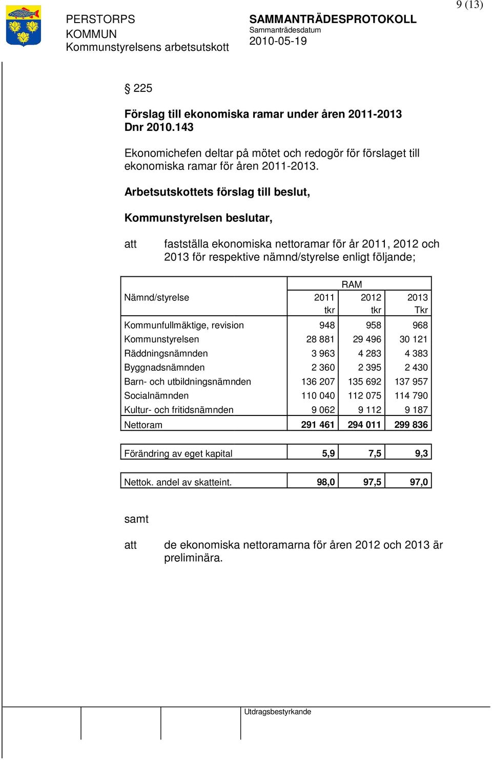 2013 tkr tkr Tkr Kommunfullmäktige, revision 948 958 968 Kommunstyrelsen 28 881 29 496 30 121 Räddningsnämnden 3 963 4 283 4 383 Byggnadsnämnden 2 360 2 395 2 430 Barn- och utbildningsnämnden 136 207