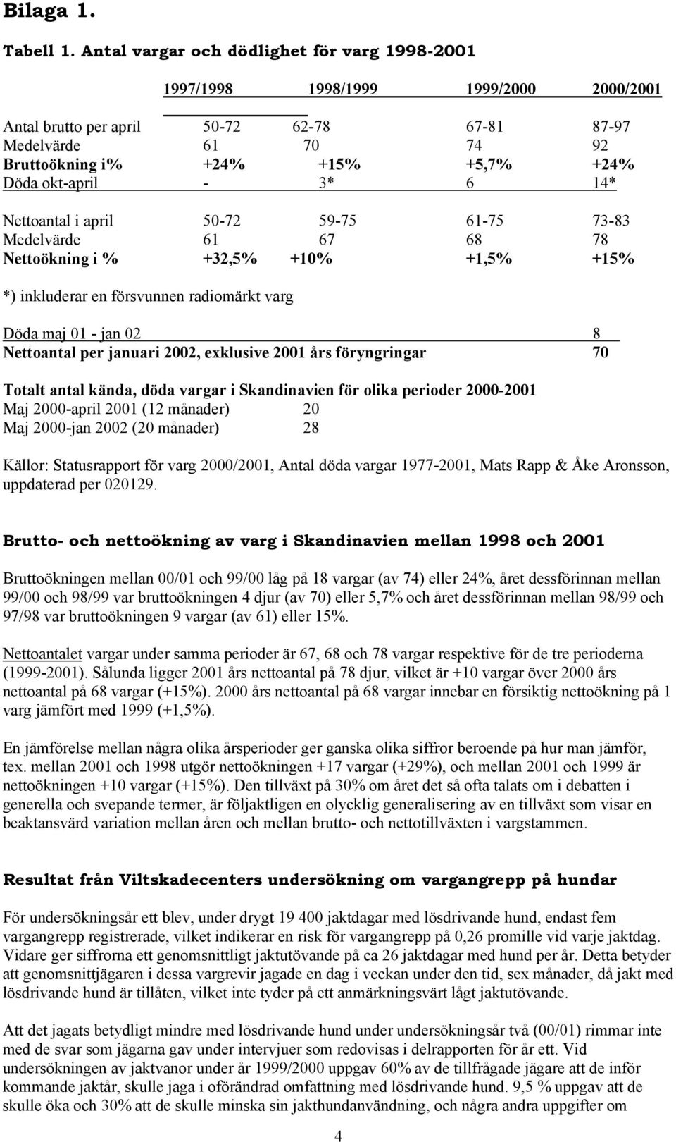 okt-april - 3* 6 14* Nettoantal i april 50-72 59-75 61-75 73-83 Medelvärde 61 67 68 78 Nettoökning i % +32,5% +10% +1,5% +15% *) inkluderar en försvunnen radiomärkt varg Döda maj 01 - jan 02 8