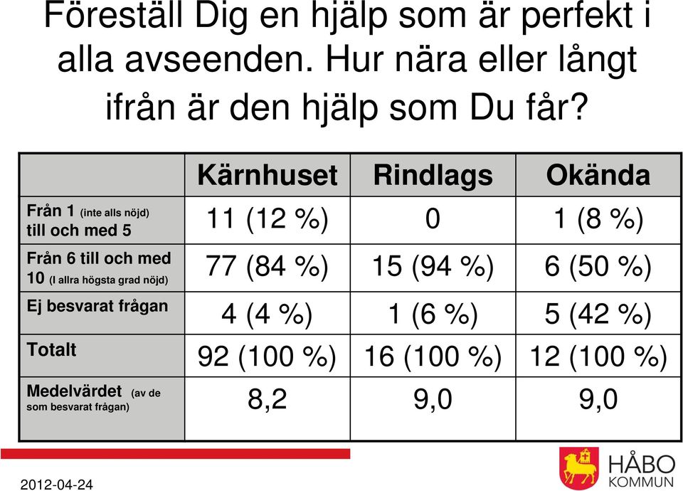 Kärnhuset Rindlags Okända Från 1 (inte alls nöjd) till och med 5 11 (12 %) 0 1 (8 %) Från 6 till och