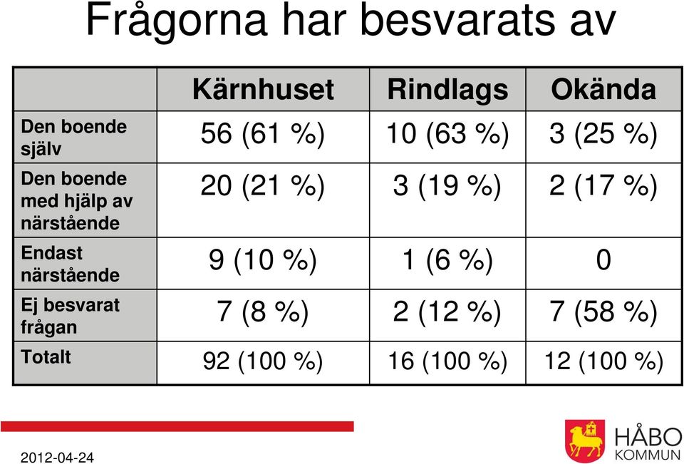 56 (61 %) 10 (63 %) 3 (25 %) 20 (21 %) 3 (19 %) 2 (17 %) 9 (10 %) 1 (6