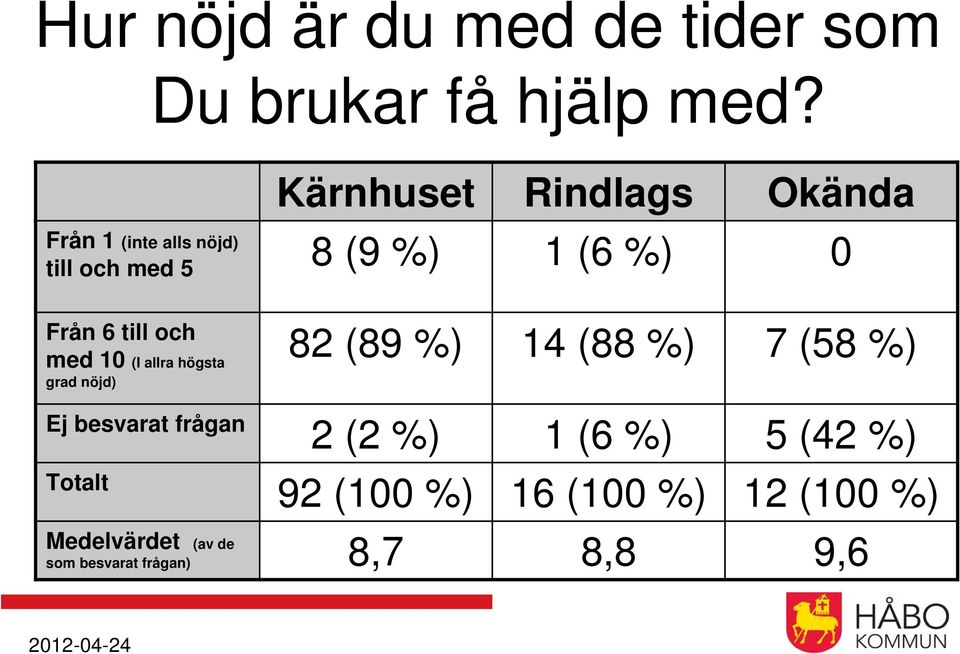 6 till och med 10 (I allra högsta grad nöjd) 82 (89 %) 14 (88 %) 7 (58 %) Ej besvarat