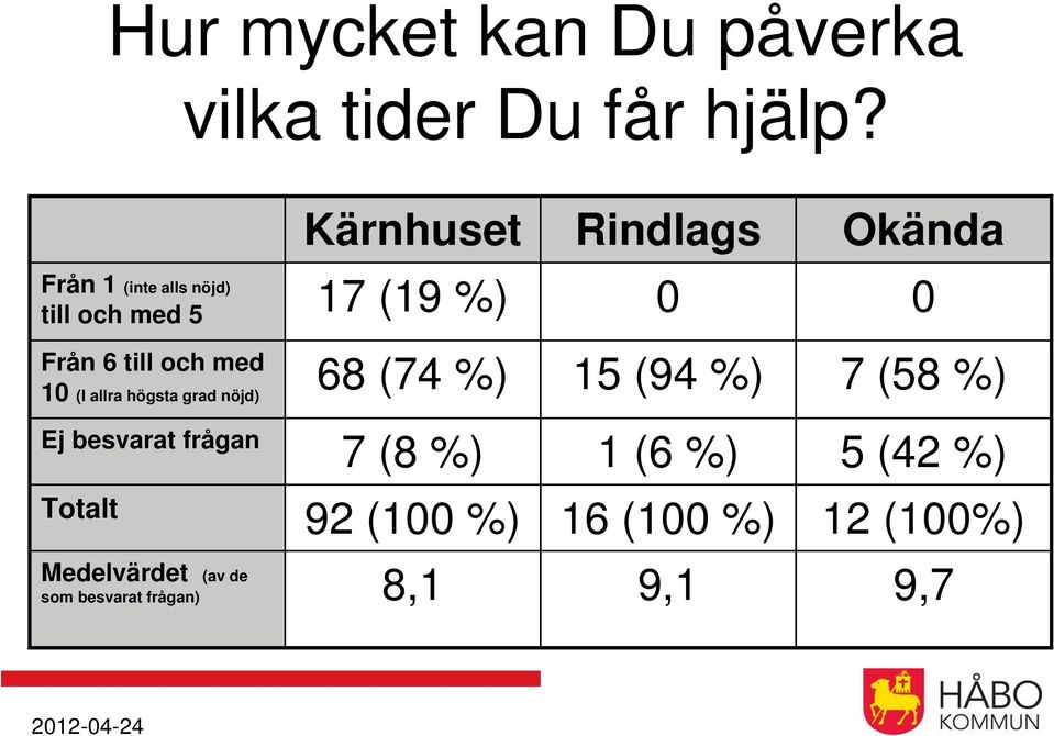 till och med 10 68 (74 %) 15 (94 %) 7 (58 %) (I allra högsta grad nöjd) Ej besvarat