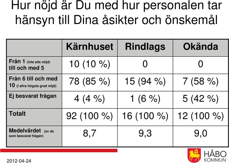 78 (85 %) 15 (94 %) 7 (58 %) (I allra högsta grad nöjd) Ej besvarat frågan 4 (4 %) 1 (6 %) 5