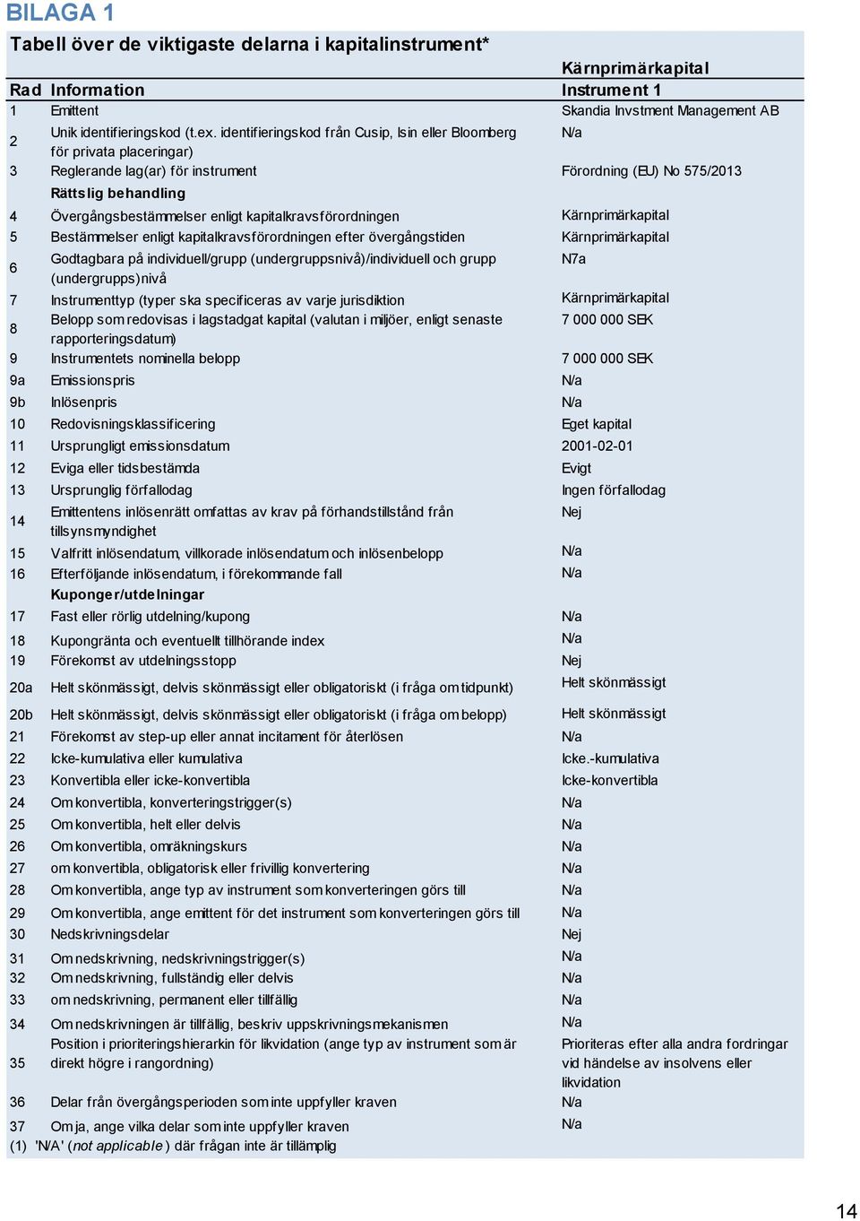 kapitalkravsförordningen Kärnprimärkapital 5 Bestämmelser enligt kapitalkravsförordningen efter övergångstiden Kärnprimärkapital Godtagbara på individuell/grupp (undergruppsnivå)/individuell och