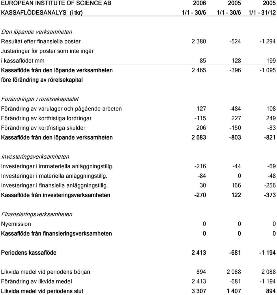 och pågående arbeten 127-484 108 Förändring av kortfristiga fordringar -115 227 249 Förändring av kortfristiga skulder 206-150 -83 Kassaflöde från den löpande verksamheten 2 683-803 -821