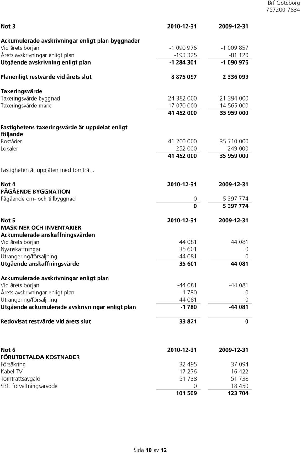 Fastighetens taxeringsvärde är uppdelat enligt följande Bostäder 41 200 000 35 710 000 Lokaler 252 000 249 000 41 452 000 35 959 000 Fastigheten är upplåten med tomträtt.