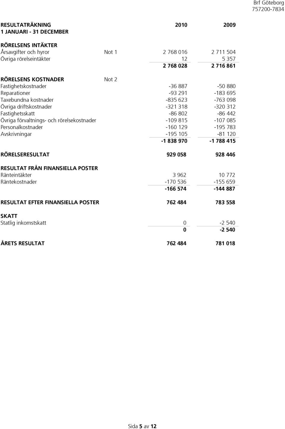 och rörelsekostnader -109 815-107 085 Personalkostnader -160 129-195 783 Avskrivningar -195 105-81 120-1 838 970-1 788 415 RÖRELSERESULTAT 929 058 928 446 RESULTAT FRÅN FINANSIELLA POSTER