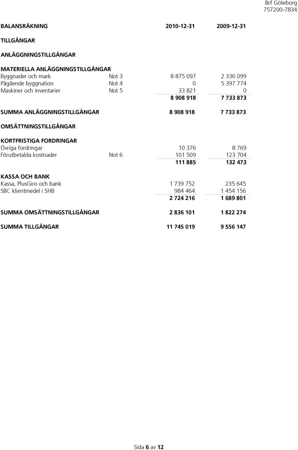 KORTFRISTIGA FORDRINGAR Övriga fordringar 10 376 8 769 Förutbetalda kostnader Not 6 101 509 123 704 111 885 132 473 KASSA OCH BANK Kassa, PlusGiro och bank 1 739