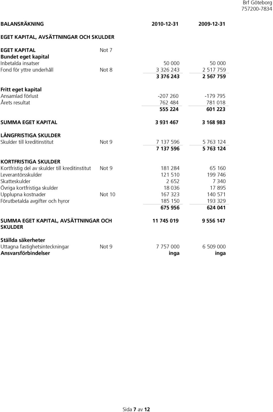 kreditinstitut Not 9 7 137 596 5 763 124 7 137 596 5 763 124 KORTFRISTIGA SKULDER Kortfristig del av skulder till kreditinstitut Not 9 181 284 65 160 Leverantörsskulder 121 510 199 746 Skatteskulder