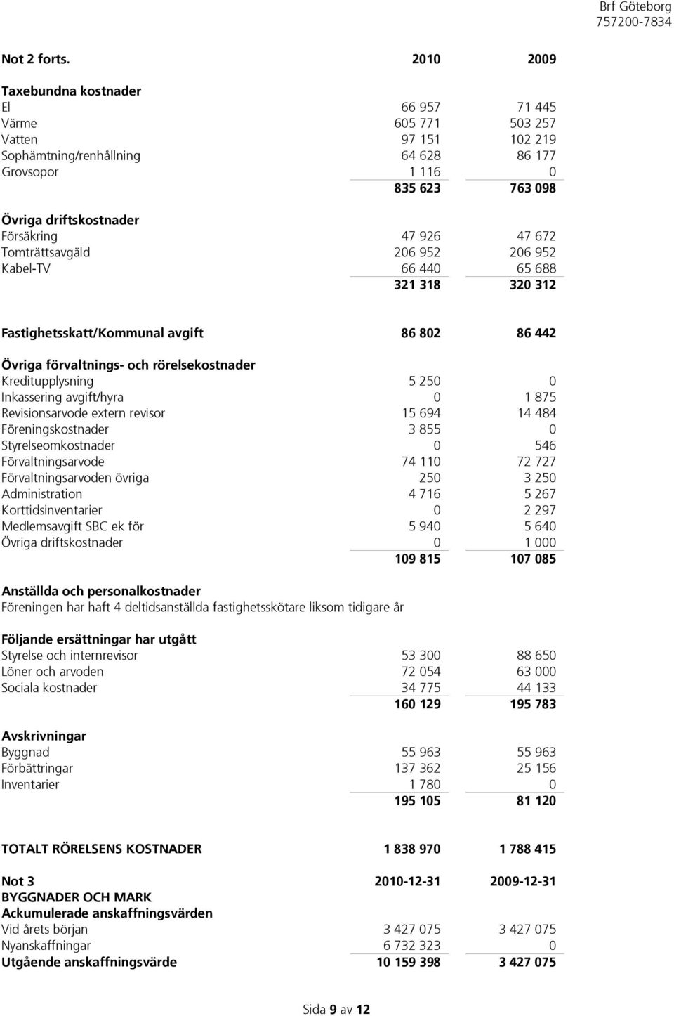 47 926 47 672 Tomträttsavgäld 206 952 206 952 Kabel-TV 66 440 65 688 321 318 320 312 Fastighetsskatt/Kommunal avgift 86 802 86 442 Övriga förvaltnings- och rörelsekostnader Kreditupplysning 5 250 0