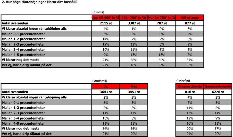 procentenheter 6% 2% 0% 4% Mellan 1-2 procentenheter 14% 7% 2% 6% Mellan 2-3 procentenheter 12% 12% 6% 9% Mellan 3-4 procentenheter 10% 11% 8% 5% Mellan 4-5 procentenheter 9% 13% 13% 7% Vi klarar nog