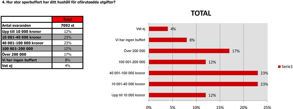 kronor 23% 100 001-200 000 12% Över 200 000 17% Vi har ingen buffert 8% Vet ej 4% Vet ej Vi har ingen