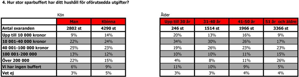 1966 st 3366 st Upp till 10 000 kronor 9% 14% 20% 13% 16% 9% 10 001-40 000 kronor 22% 24% 34% 30% 26% 17% 40 001-100