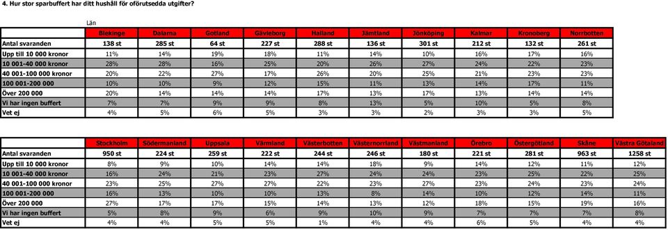 kronor 11% 14% 19% 18% 11% 14% 10% 16% 17% 16% 10 001-40 000 kronor 28% 28% 16% 25% 20% 26% 27% 24% 22% 23% 40 001-100 000 kronor 20% 22% 27% 17% 26% 20% 25% 21% 23% 23% 100 001-200 000 10% 10% 9%