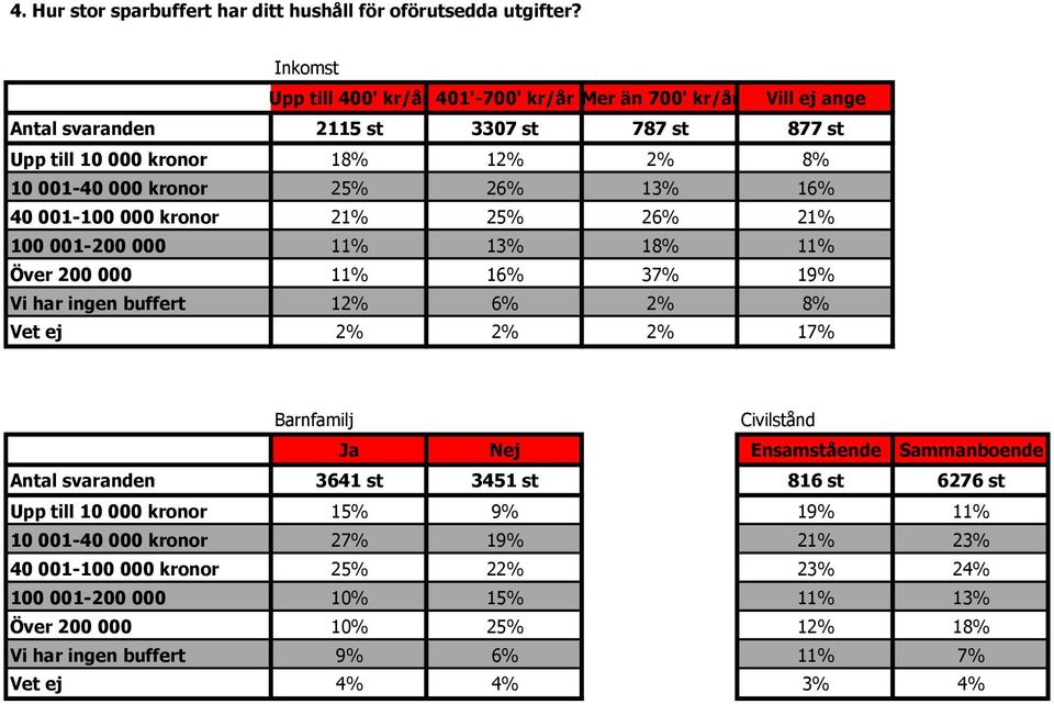 26% 13% 16% 40 001-100 000 kronor 21% 25% 26% 21% 100 001-200 000 11% 13% 18% 11% Över 200 000 11% 16% 37% 19% Vi har ingen buffert 12% 6% 2% 8% Vet ej 2% 2% 2% 17% Barnfamilj