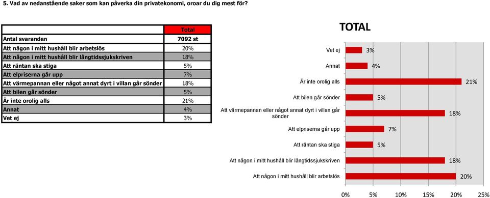 går upp 7% Att värmepannan eller något annat dyrt i villan går sönder 18% Att bilen går sönder 5% Är inte orolig alls 21% Annat 4% Vet ej 3% Vet ej Annat Är inte orolig alls