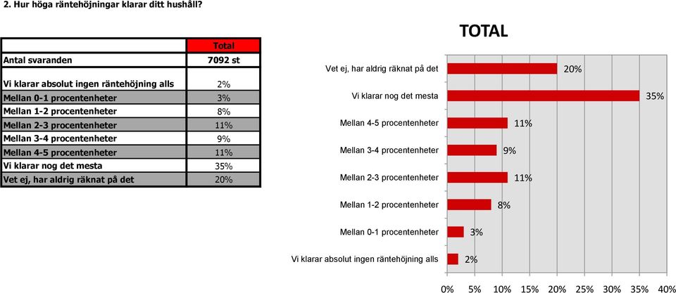 nog det mesta 35% Mellan 1-2 procentenheter 8% Mellan 2-3 procentenheter 11% Mellan 4-5 procentenheter 11% Mellan 3-4 procentenheter 9% Mellan 4-5