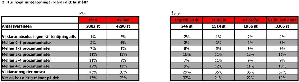 absolut ingen räntehöjning alls 1% 2% 2% 1% 2% 2% Mellan 0-1 procentenheter 2% 4% 2% 2% 3% 3% Mellan 1-2 procentenheter 7% 9% 8% 5% 9% 9% Mellan