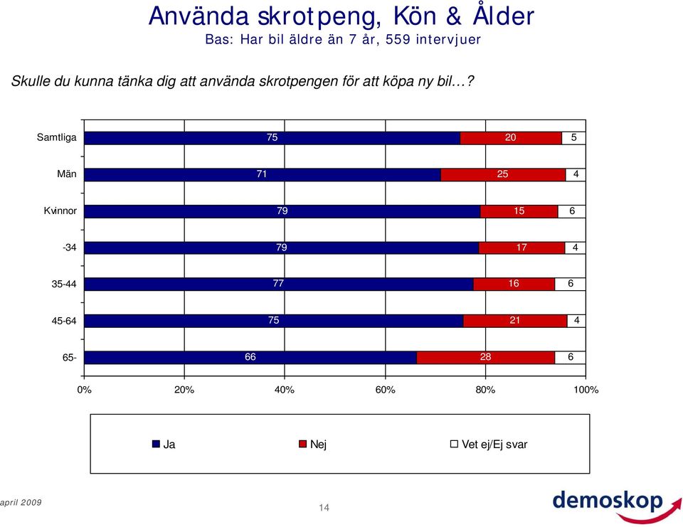 använda skrotpengen för att köpa ny bil?