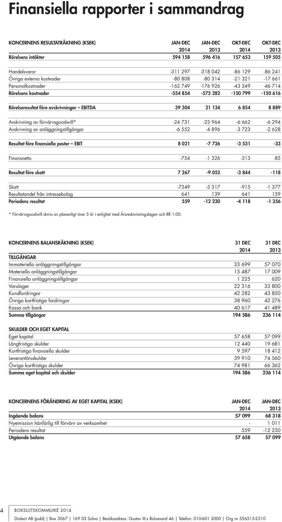 39 304 21 134 6 854 8 889 Avskrivning av förvärvsgoodwill* -24 731-23 964-6 662-6 294 Avskrivning av anläggningstillgångar -6 552-4 896-3 723-2 628 Resultat före finansiella poster EBIT 8 021-7 726-3