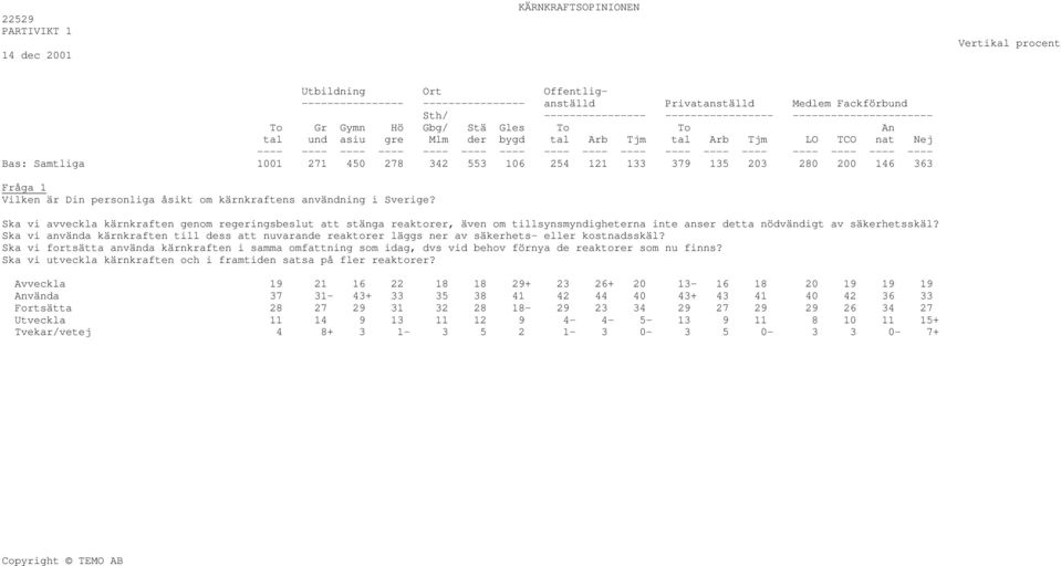 ---- ---- ---- Bas: Samtliga 1001 271 450 278 342 553 106 254 121 133 379 135 203 280 200 146 363 Fråga 1 Vilken är Din personliga åsikt om kärnkraftens användning i Sverige?