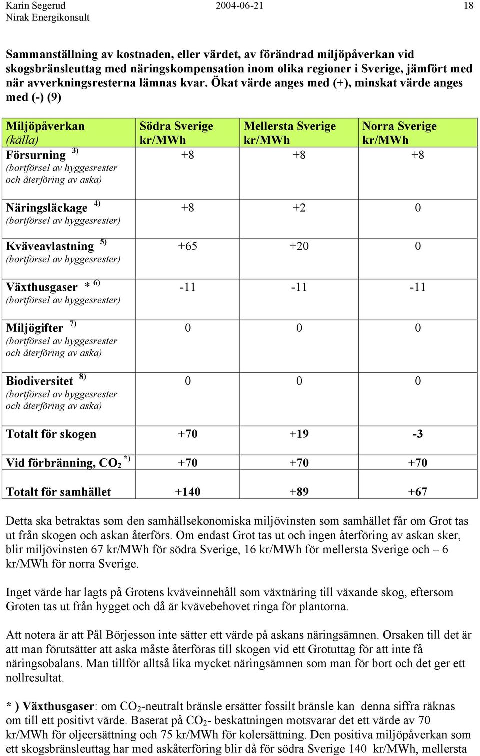 Ökat värde anges med (+), minskat värde anges med (-) (9) Miljöpåverkan (källa) Försurning 3) (bortförsel av hyggesrester och återföring av aska) Näringsläckage 4) (bortförsel av hyggesrester)