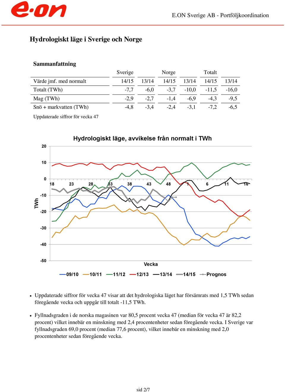 47 2 Hydrologiskt läge, avvikelse från normalt i TWh 1 18 23 28 33 38 43 48 1 6 11 16-1 -2-3 -4-5 Vecka 9/1 1/11 11/12 12/13 13/14 14/15 Prognos Uppdaterade siffror för vecka 47 visar att det