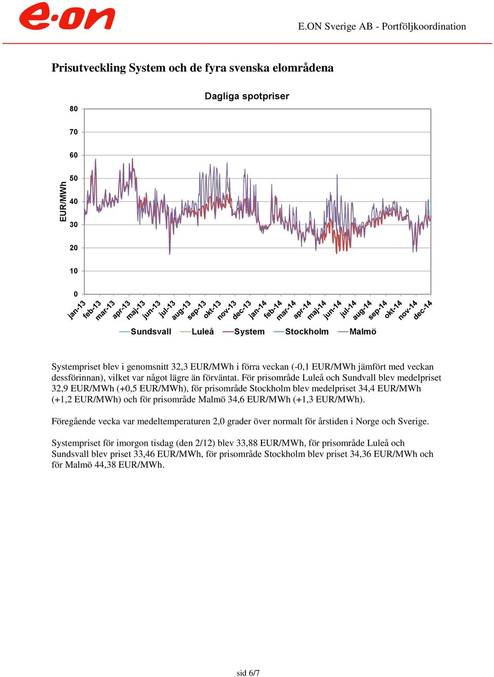 För prisområde Luleå och Sundvall blev medelpriset 32,9 EUR/MWh (+,5 EUR/MWh), för prisområde Stockholm blev medelpriset 34,4 EUR/MWh (+1,2 EUR/MWh) och för prisområde Malmö 34,6 EUR/MWh (+1,3