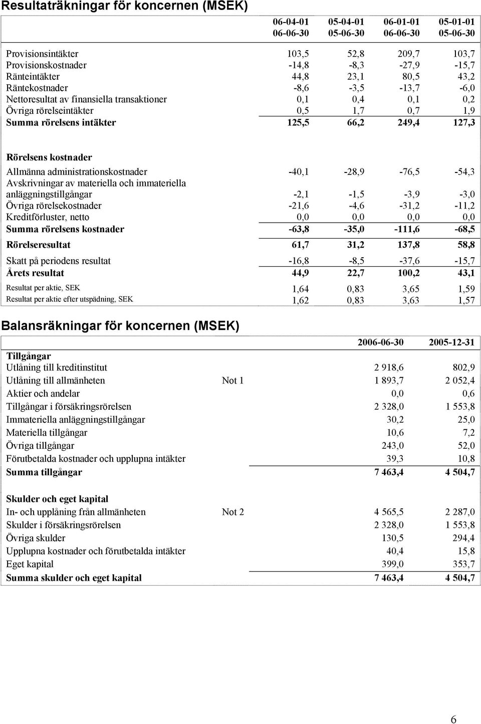 kostnader Allmänna administrationskostnader -40,1-28,9-76,5-54,3 Avskrivningar av materiella och immateriella anläggningstillgångar -2,1-1,5-3,9-3,0 Övriga rörelsekostnader -21,6-4,6-31,2-11,2