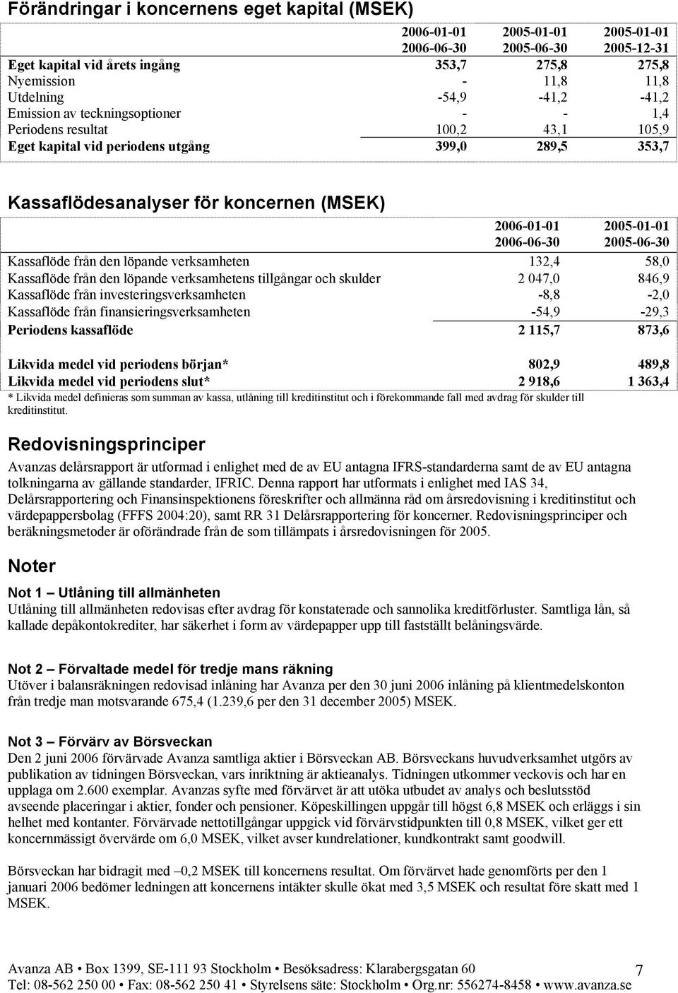2005-01-01 2005-06-30 Kassaflöde från den löpande verksamheten 132,4 58,0 Kassaflöde från den löpande verksamhetens tillgångar och skulder 2 047,0 846,9 Kassaflöde från investeringsverksamheten