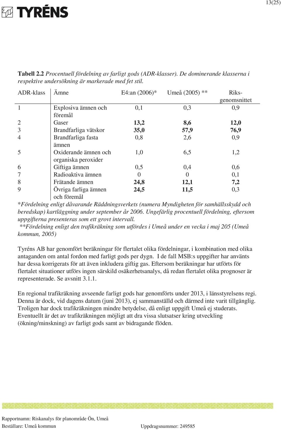 ämnen 5 Oxiderande ämnen och 1,0 6,5 1,2 organiska peroxider 6 Giftiga ämnen 0,5 0,4 0,6 7 Radioaktiva ämnen 0 0 0,1 8 Frätande ämnen 24,8 12,1 7,2 9 Övriga farliga ämnen 24,5 11,5 0,3 och föremål