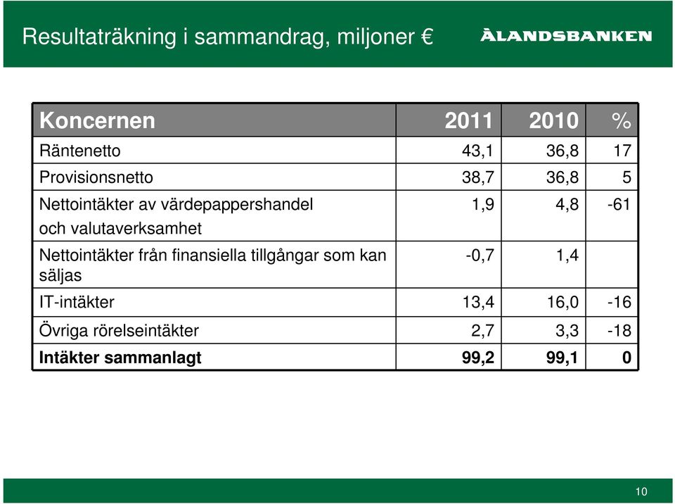 1,9 4,8-61 Nettointäkter från finansiella tillgångar som kan -0,7 1,4 säljas