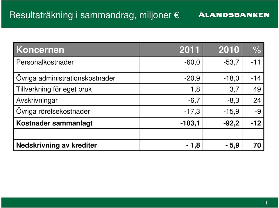 eget bruk 1,8 3,7 49 Avskrivningar -6,7-8,3 24 Övriga rörelsekostnader