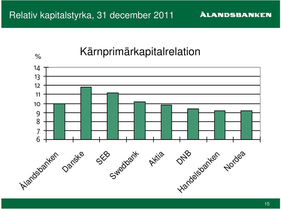 Kärnprimärkapitalrelation 14 13 12 11