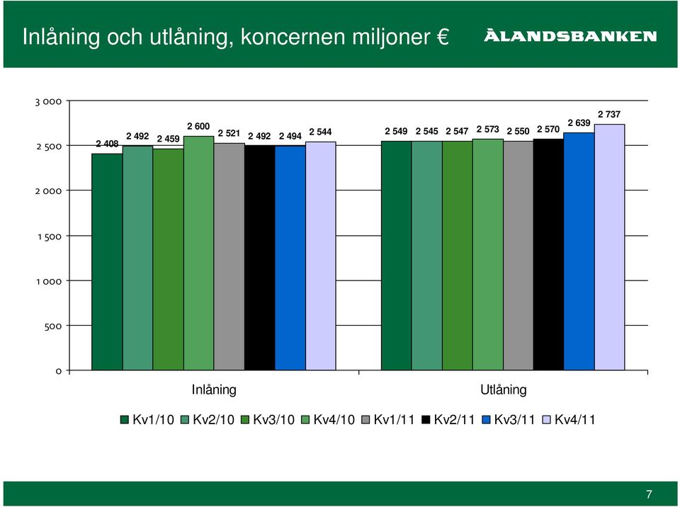 494 2 544 2 570 2 639 2 737 2 000 1 500 1 000 500 0 Inlåning