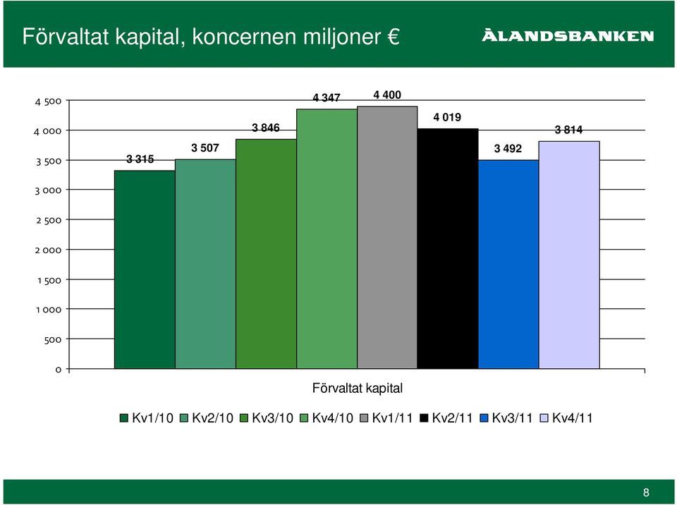 000 2 500 2 000 1 500 1 000 500 0 Förvaltat kapital