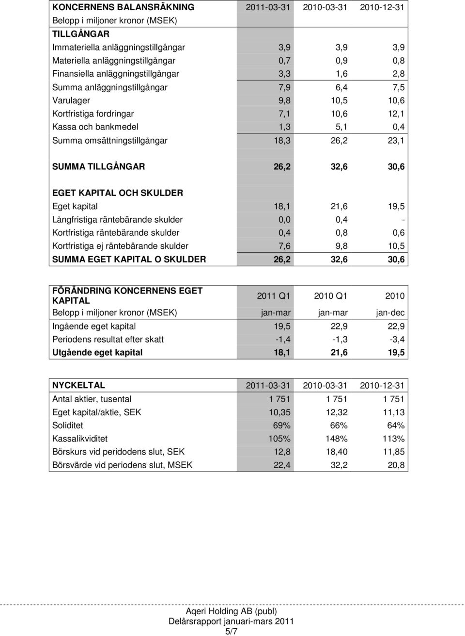 omsättningstillgångar 18,3 26,2 23,1 SUMMA TILLGÅNGAR 26,2 32,6 30,6 EGET KAPITAL OCH SKULDER Eget kapital 18,1 21,6 19,5 Långfristiga räntebärande skulder 0,0 0,4 - Kortfristiga räntebärande skulder