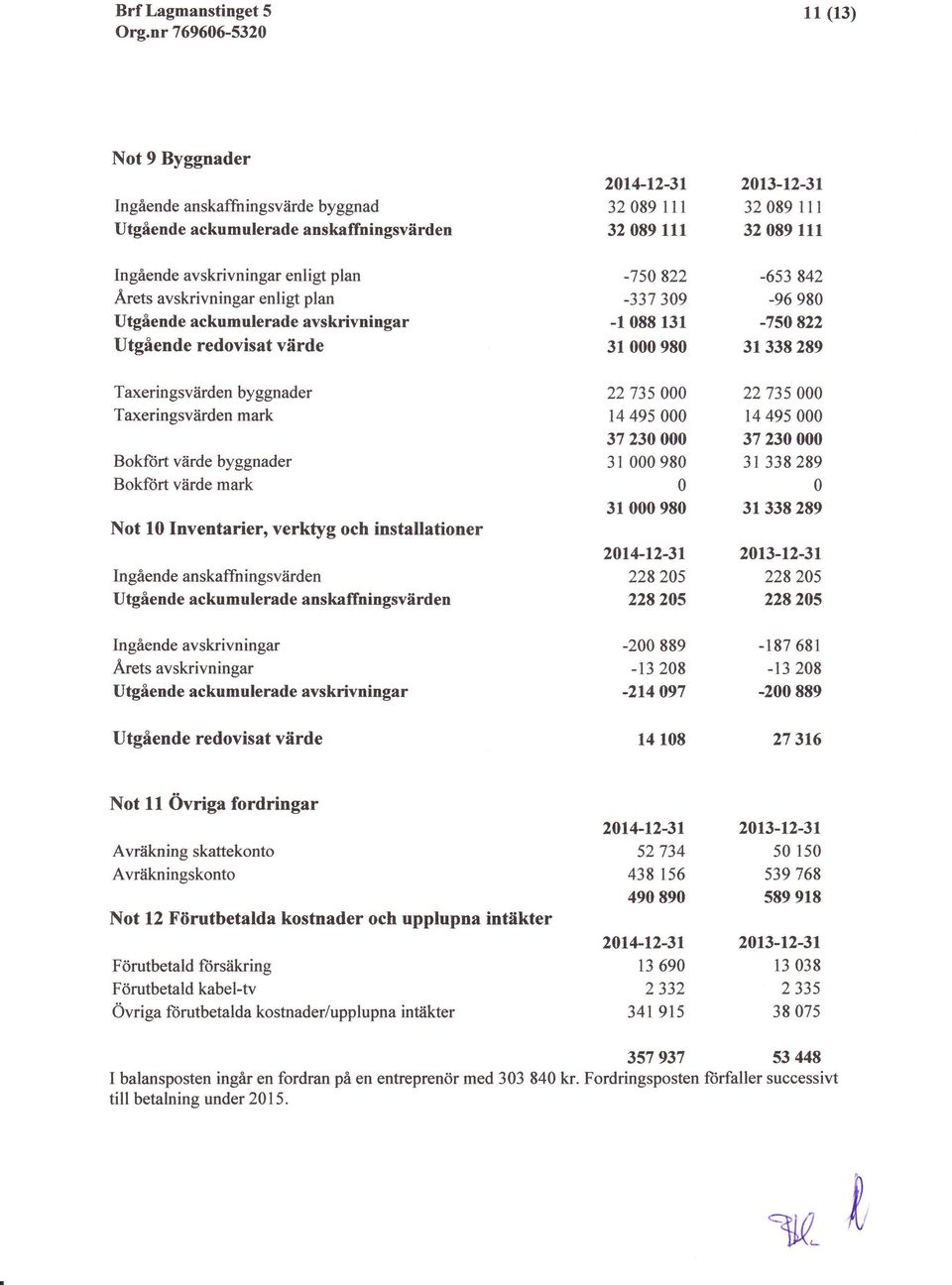 irden byggnader Taxeringsviirden mark Bokftirt viirde byggnader Bokftirt viirde mark Not 1 Inventarier, verktyg och installationer In giende anskaffn ingsviirden Utgiende ackumulerade