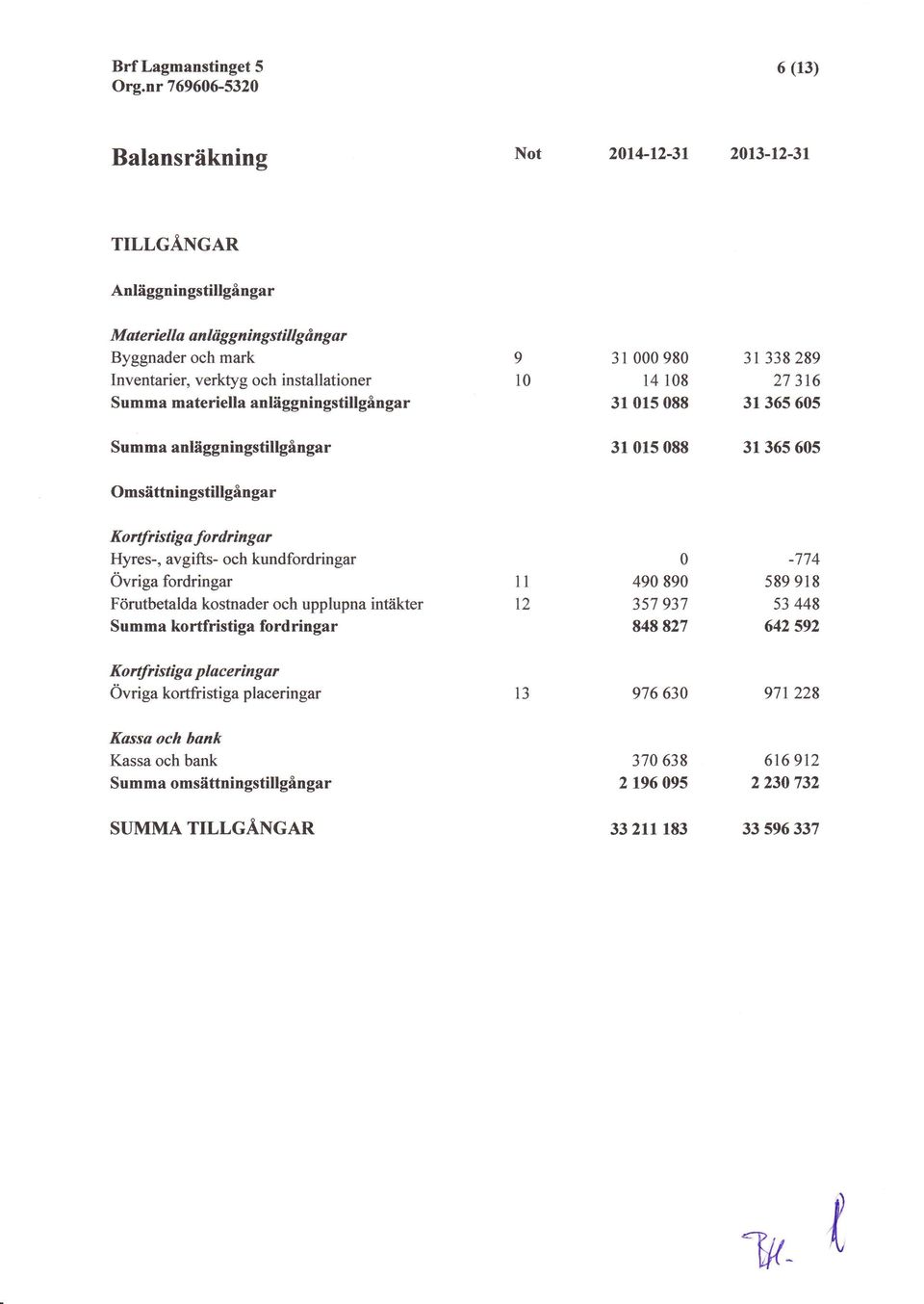 Hyres*, avgifu- och kundfordringar Ovriga fordringar Forutbetalda kostnader och upplupna intiikter Summa kortfristiga ford ringar 1l t2 49 89 357 937 848827-774 589 918 53 448 642 592 Ko rtfrist ig