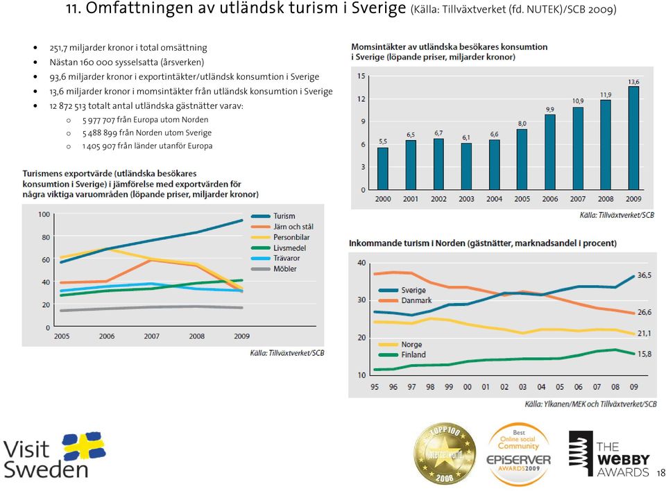 exportintäkter/utländsk konsumtion i Sverige 13,6 miljarder kronor i momsintäkter från utländsk konsumtion i Sverige 12