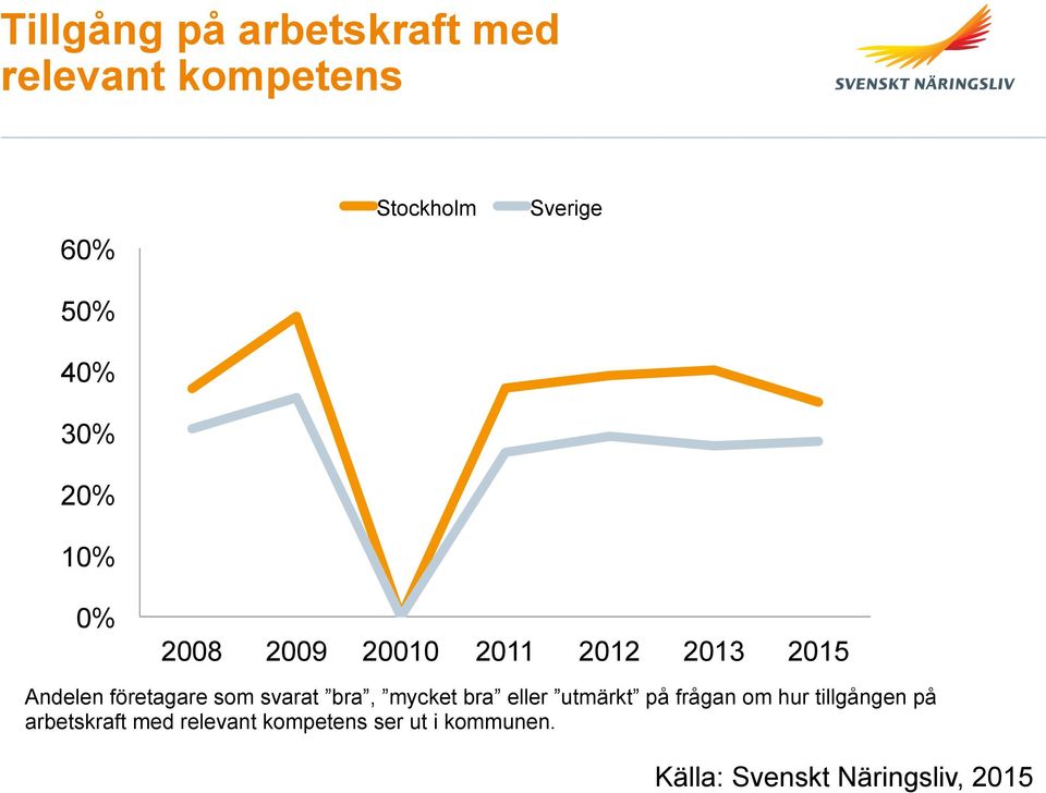 som svarat bra, mycket bra eller utmärkt på frågan om hur tillgången på